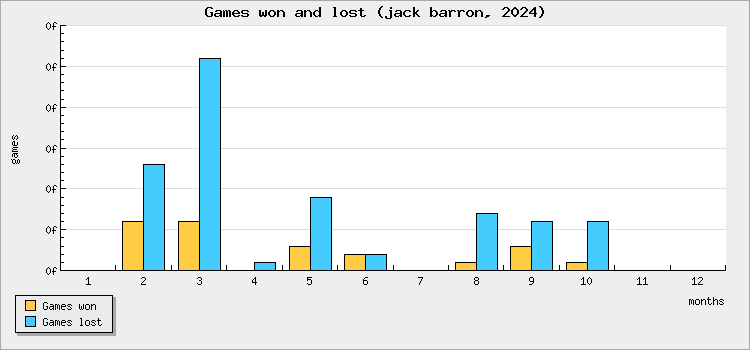 Games won and lost