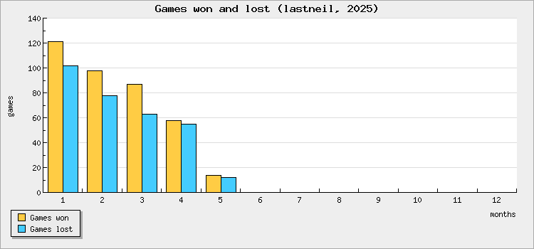 Games won and lost