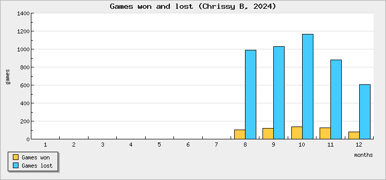 Games won and lost