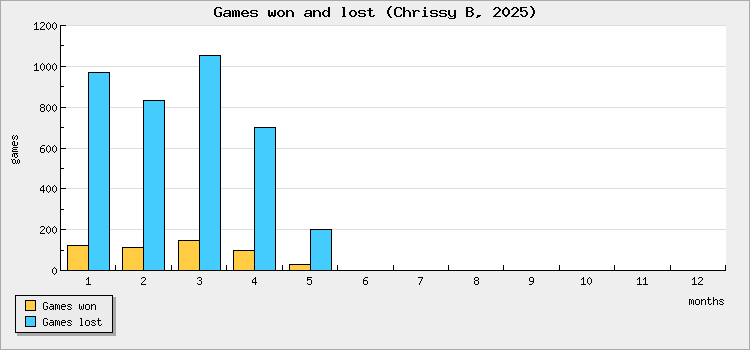 Games won and lost