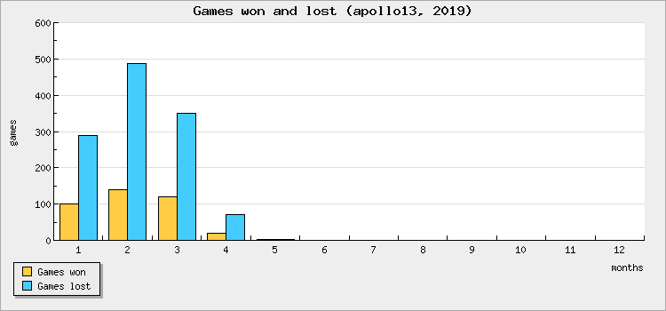 Games won and lost