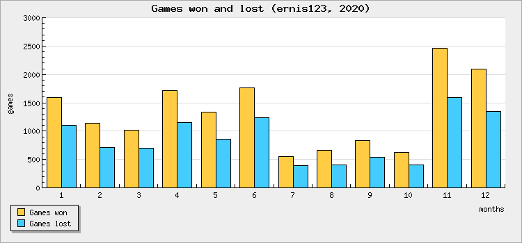 Games won and lost
