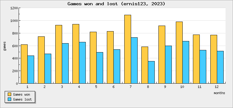 Games won and lost