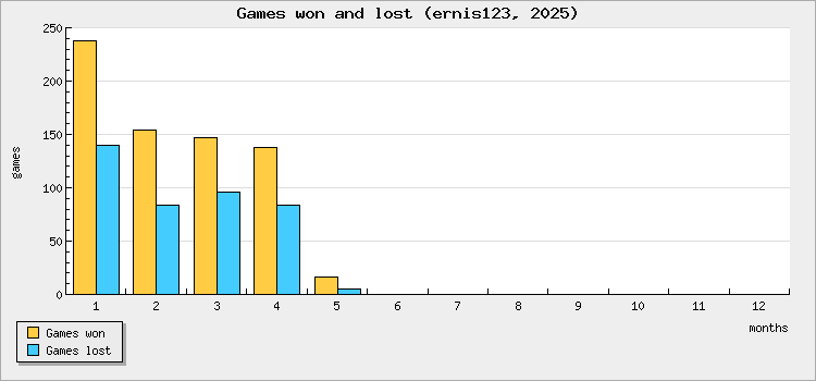 Games won and lost