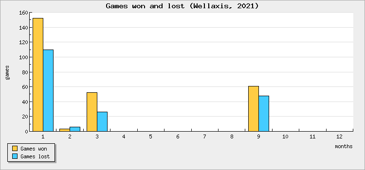 Games won and lost