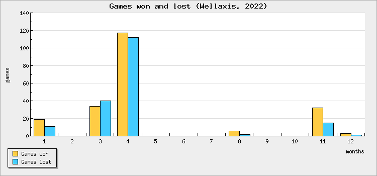 Games won and lost