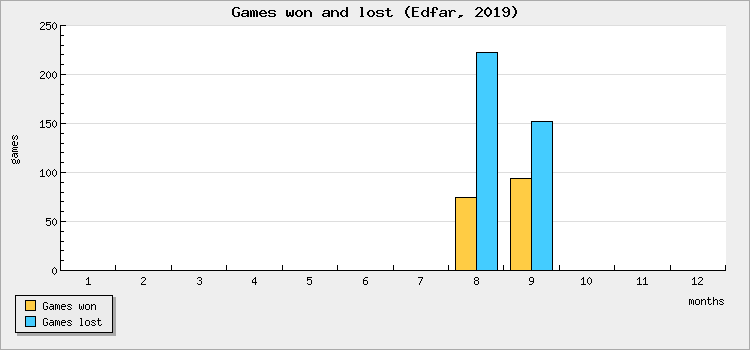 Games won and lost