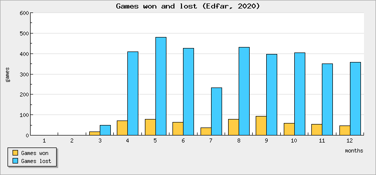 Games won and lost