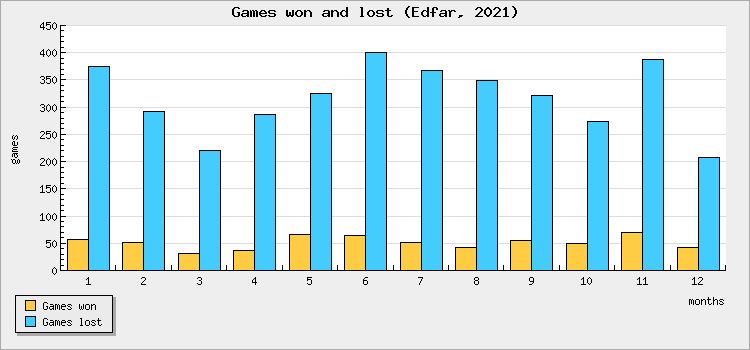 Games won and lost