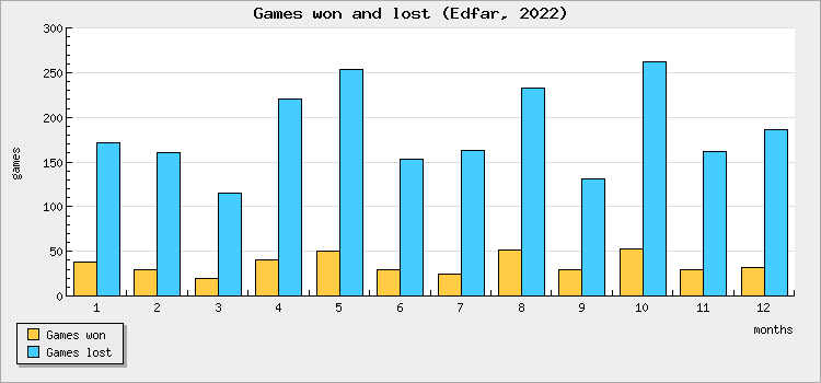 Games won and lost