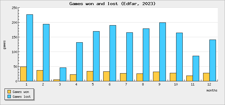 Games won and lost