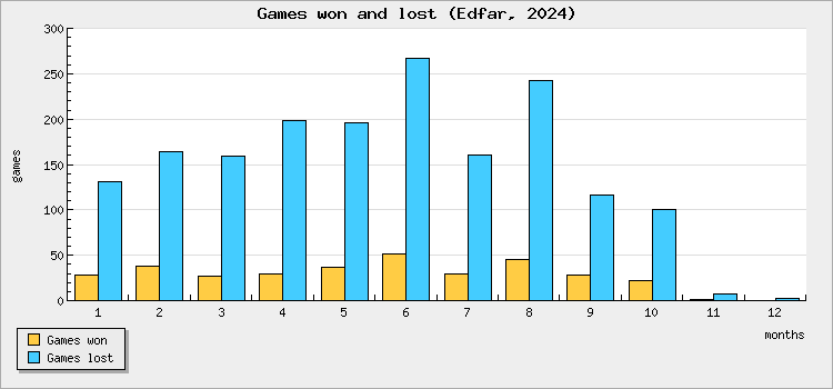Games won and lost