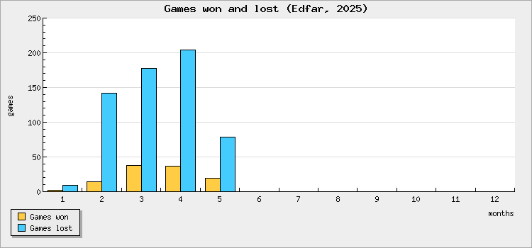 Games won and lost