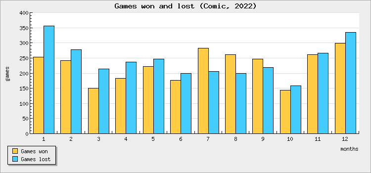 Games won and lost