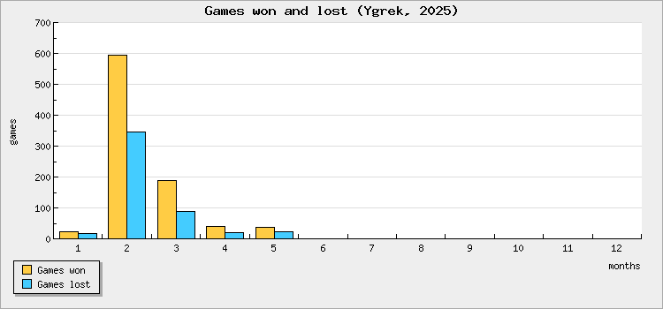 Games won and lost