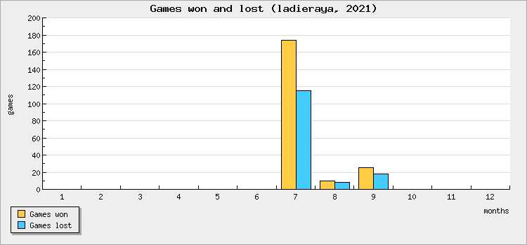 Games won and lost