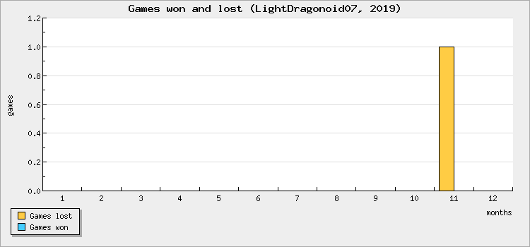 Games won and lost