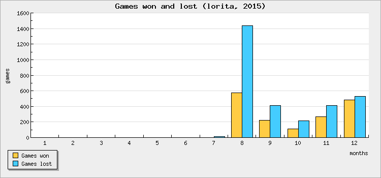 Games won and lost