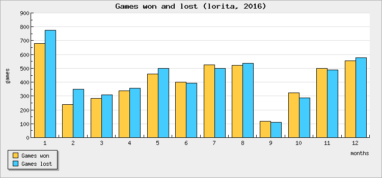 Games won and lost