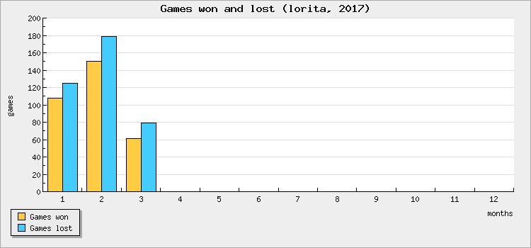 Games won and lost