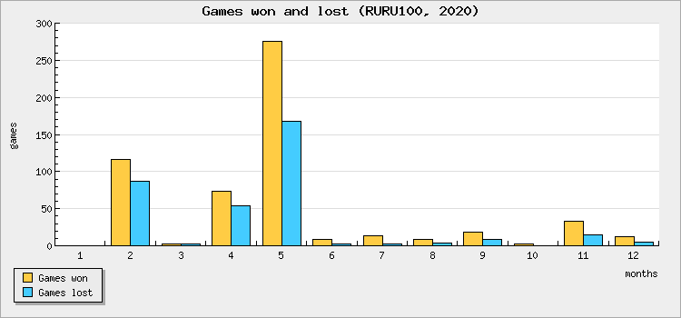 Games won and lost