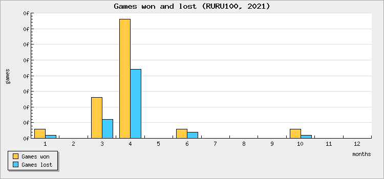 Games won and lost