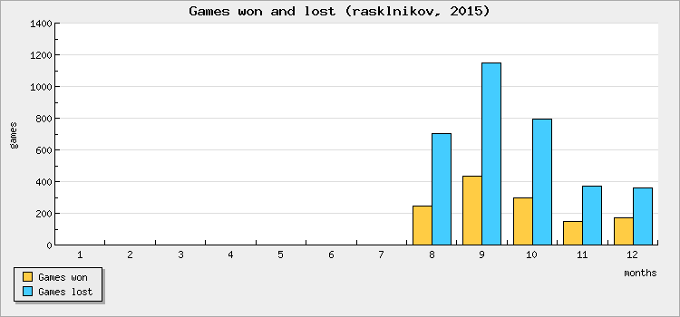Games won and lost