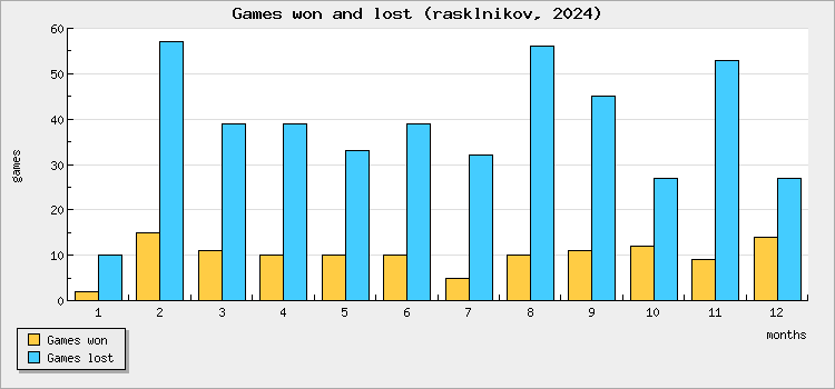 Games won and lost