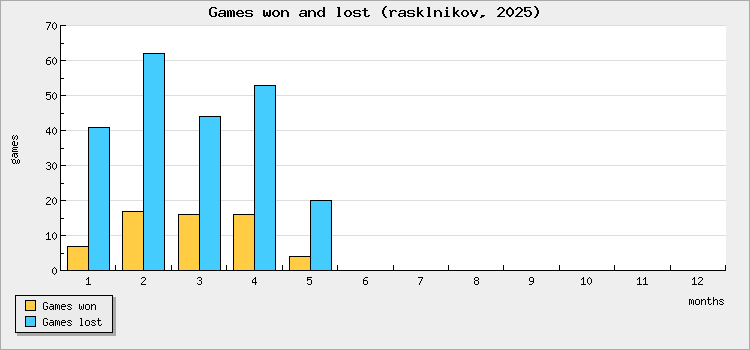 Games won and lost