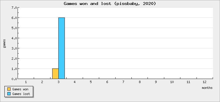 Games won and lost