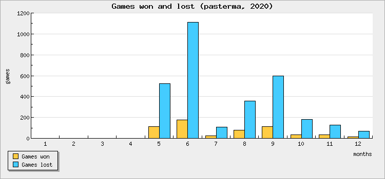 Games won and lost