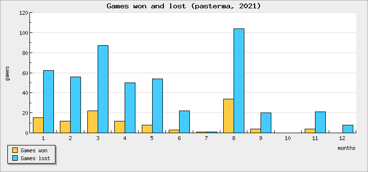 Games won and lost
