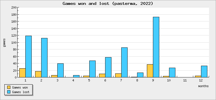 Games won and lost