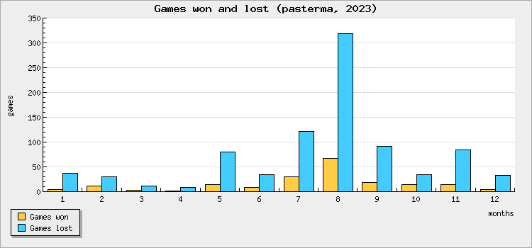 Games won and lost