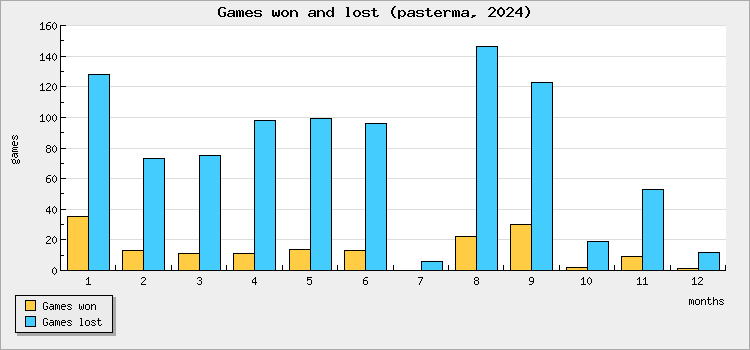 Games won and lost