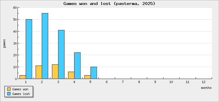 Games won and lost