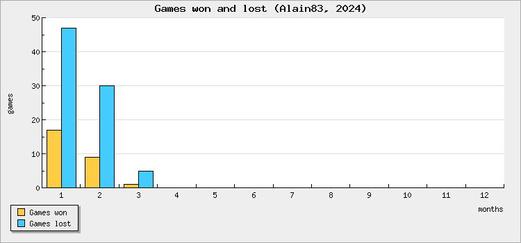 Games won and lost