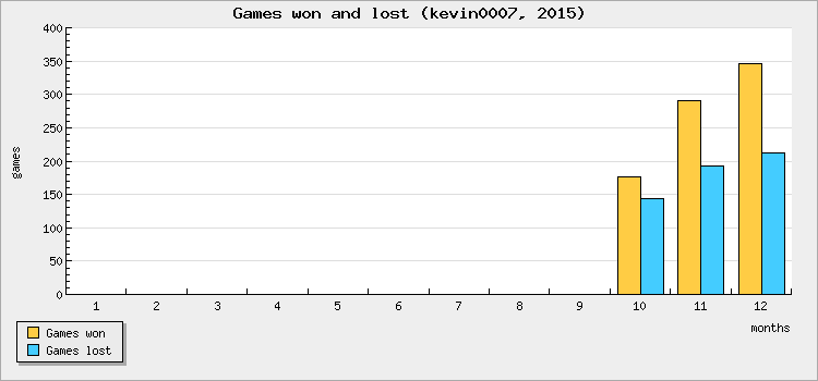 Games won and lost