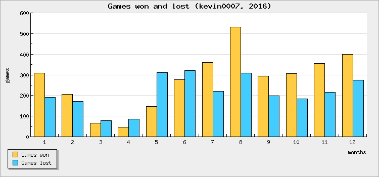 Games won and lost