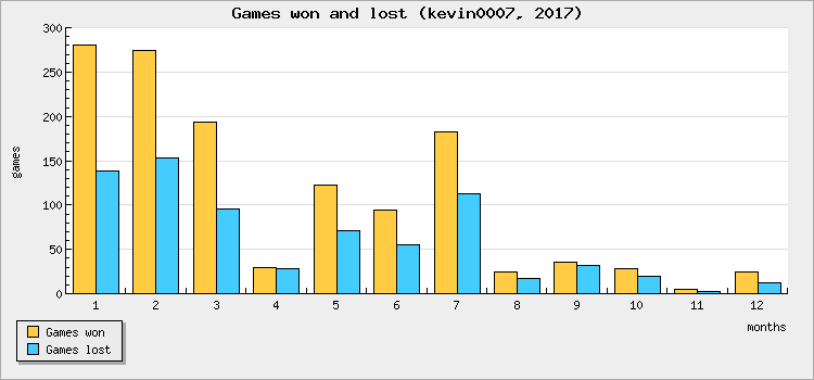 Games won and lost