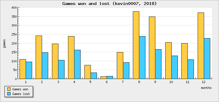 Games won and lost