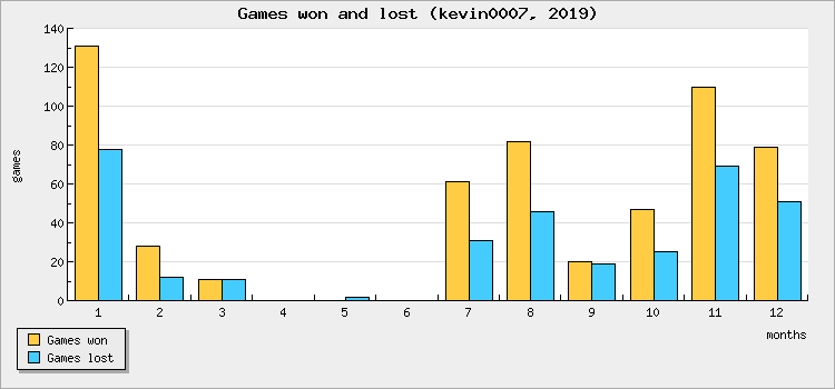 Games won and lost