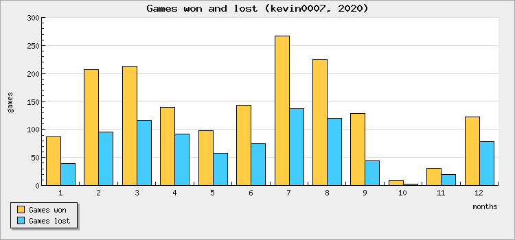 Games won and lost