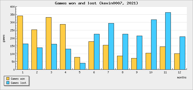 Games won and lost