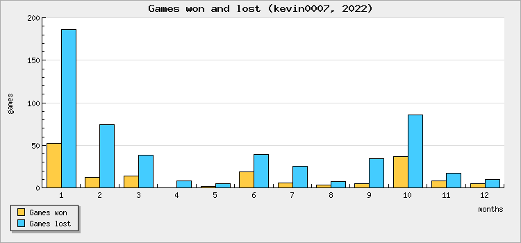 Games won and lost