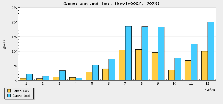 Games won and lost