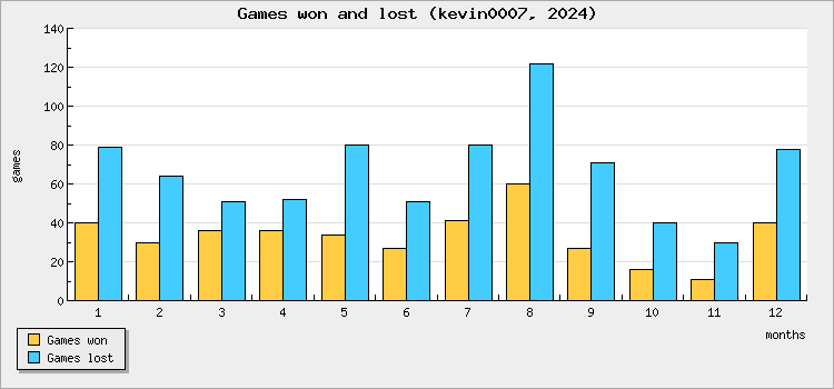 Games won and lost