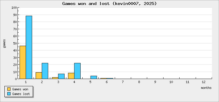 Games won and lost