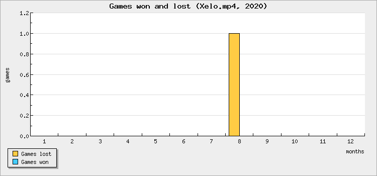 Games won and lost