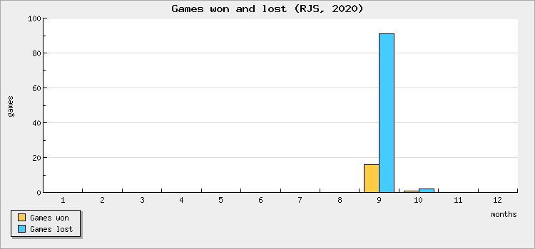 Games won and lost